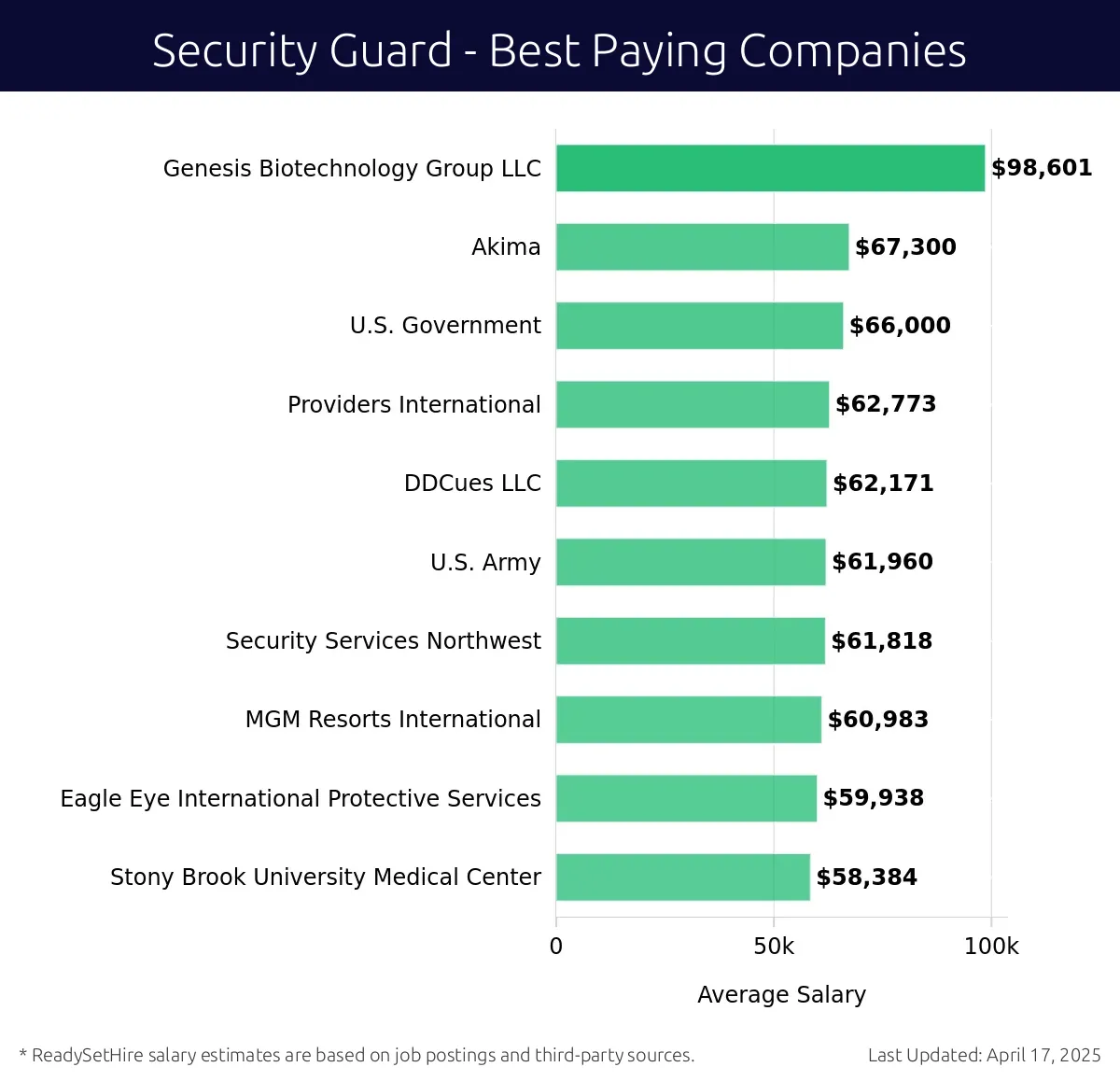 Graph displaying best paying company salaries for Security Guard jobs, highlighting Genesis Biotechnology Group LLC with the highest at $98,601 and Stony Brook University Medical Center with the lowest at $58,384.