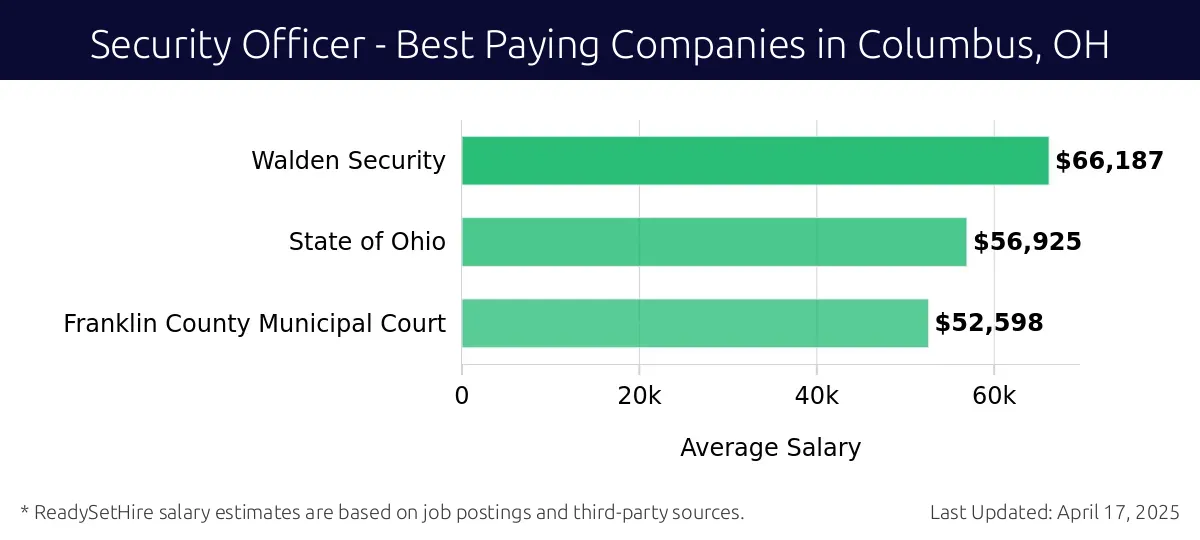 Graph displaying best paying company salaries for Security Officer jobs in Columbus, OH, highlighting Walden Security with the highest at $66,187 and Franklin County Municipal Court with the lowest at $52,598.