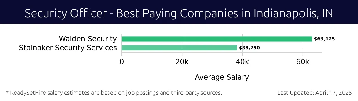 Graph displaying best paying company salaries for Security Officer jobs in Indianapolis, IN, highlighting Walden Security with the highest at $63,125 and Stalnaker Security Services with the lowest at $38,250.