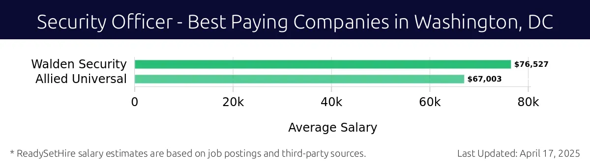 Graph displaying best paying company salaries for Security Officer jobs in Washington, DC, highlighting Walden Security with the highest at $76,527 and Allied Universal with the lowest at $67,003.