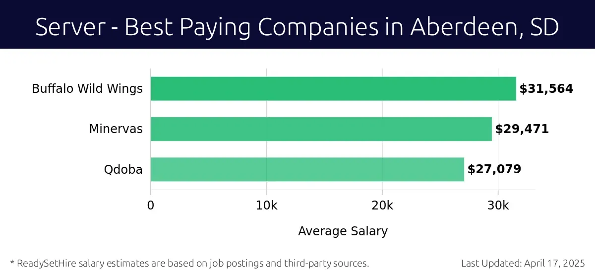 Graph displaying best paying company salaries for Server jobs in Aberdeen, SD, highlighting Buffalo Wild Wings with the highest at $31,564 and Qdoba with the lowest at $27,079.