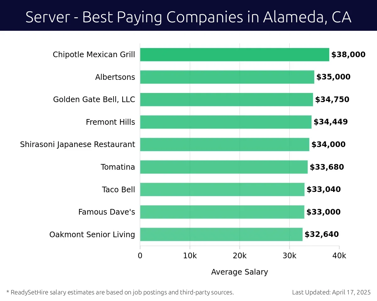 Graph displaying best paying company salaries for Server jobs in Alameda, CA, highlighting Feel Good Bakery with the highest at $38,000 and Fremont Hills with the lowest at $34,000.