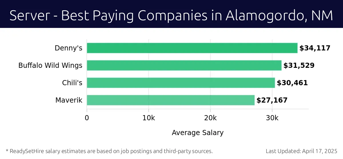 Graph displaying best paying company salaries for Server jobs in Alamogordo, NM, highlighting Denny's with the highest at $34,117 and Maverik with the lowest at $27,167.