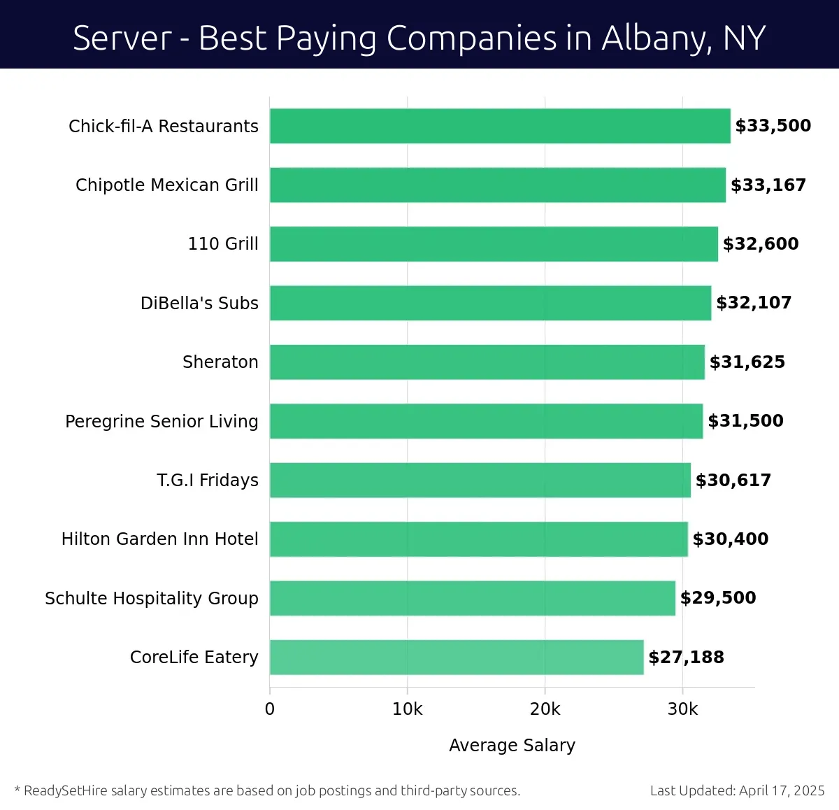 Graph displaying best paying company salaries for Server jobs in Albany, NY, highlighting Chick-fil-A Restaurants with the highest at $33,500 and CoreLife Eatery with the lowest at $27,188.