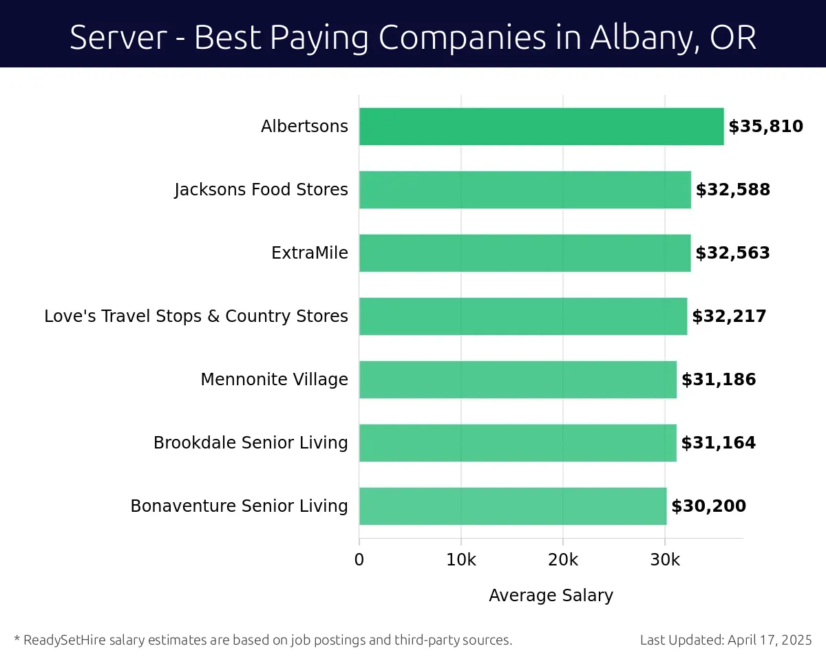 Graph displaying best paying company salaries for Server jobs in Albany, OR, highlighting Albertsons with the highest at $35,810 and Bonaventure Senior Living with the lowest at $30,200.