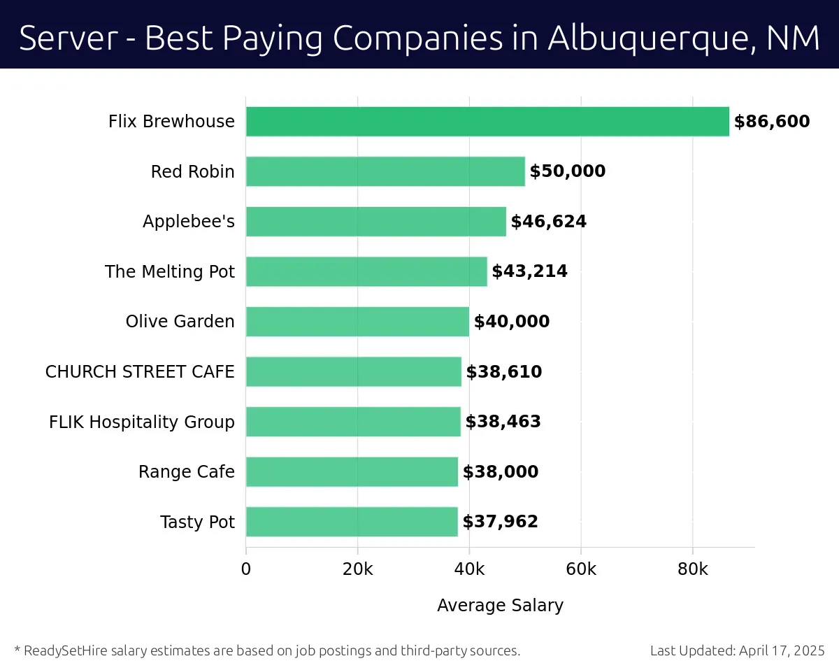 Graph displaying best paying company salaries for Server jobs in Albuquerque, NM, highlighting EDC Consulting with the highest at $86,600 and Tasty Pot with the lowest at $37,962.