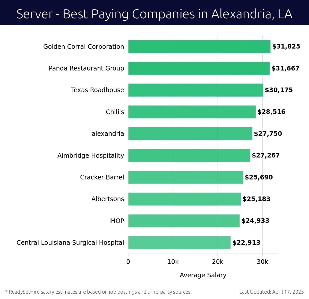 Graph displaying best paying company salaries for Server jobs in Alexandria, LA, highlighting Golden Corral Corporation with the highest at $31,825 and Central Louisiana Surgical Hospital with the lowest at $24,933.
