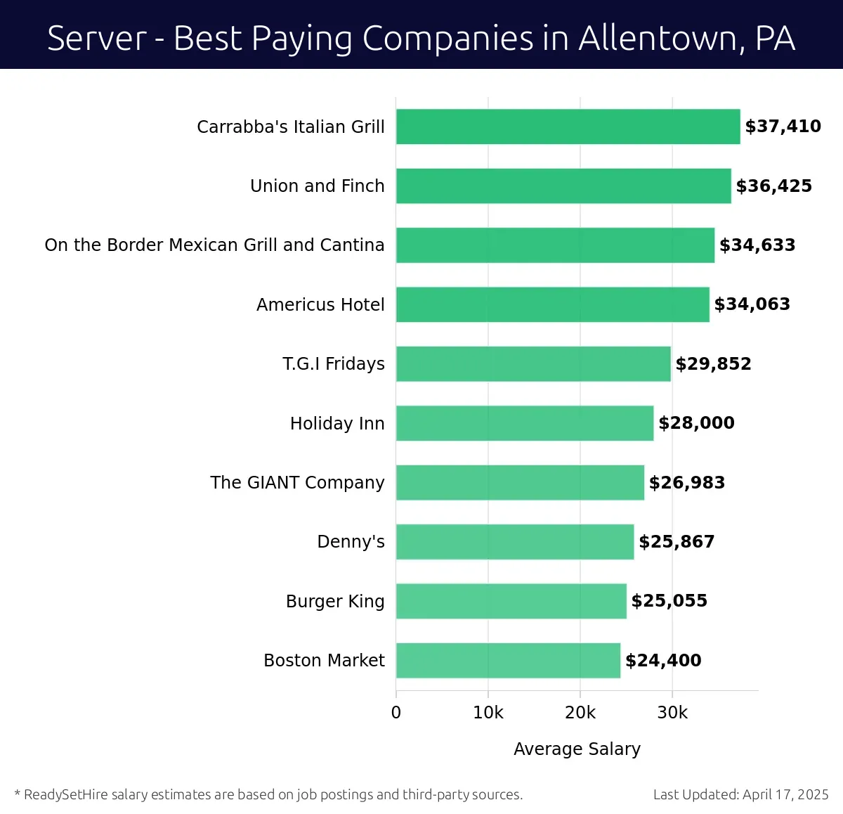 Graph displaying best paying company salaries for Server jobs in Allentown, PA, highlighting Carrabba's Italian Grill with the highest at $37,410 and Boston Market with the lowest at $24,400.