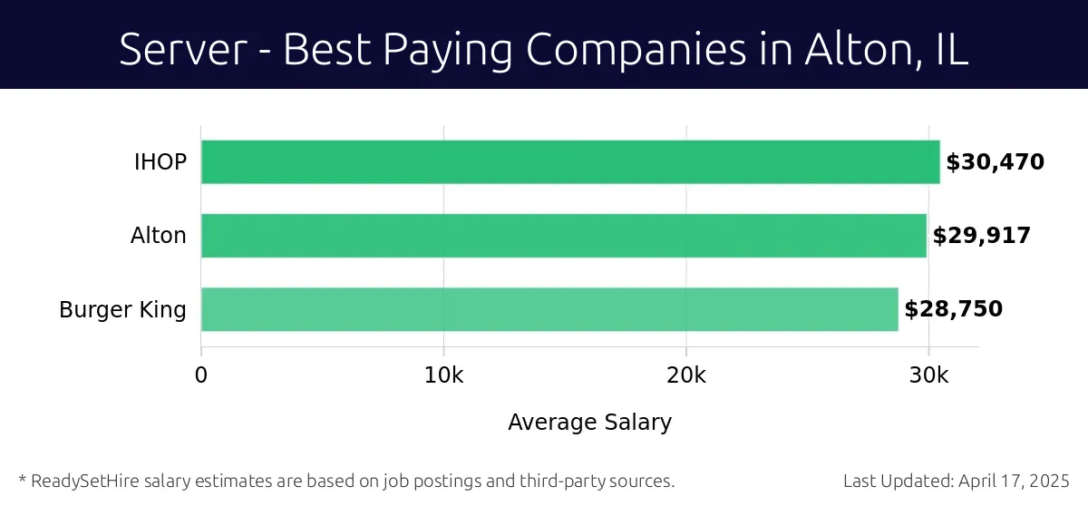 Graph displaying best paying company salaries for Server jobs in Alton, IL, highlighting IHOP with the highest at $30,470 and Burger King with the lowest at $29,917.