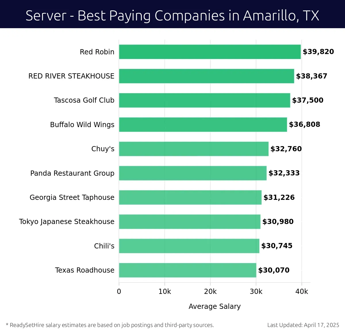 Graph displaying best paying company salaries for Server jobs in Amarillo, TX, highlighting Red Robin with the highest at $39,820 and Texas Roadhouse with the lowest at $30,070.
