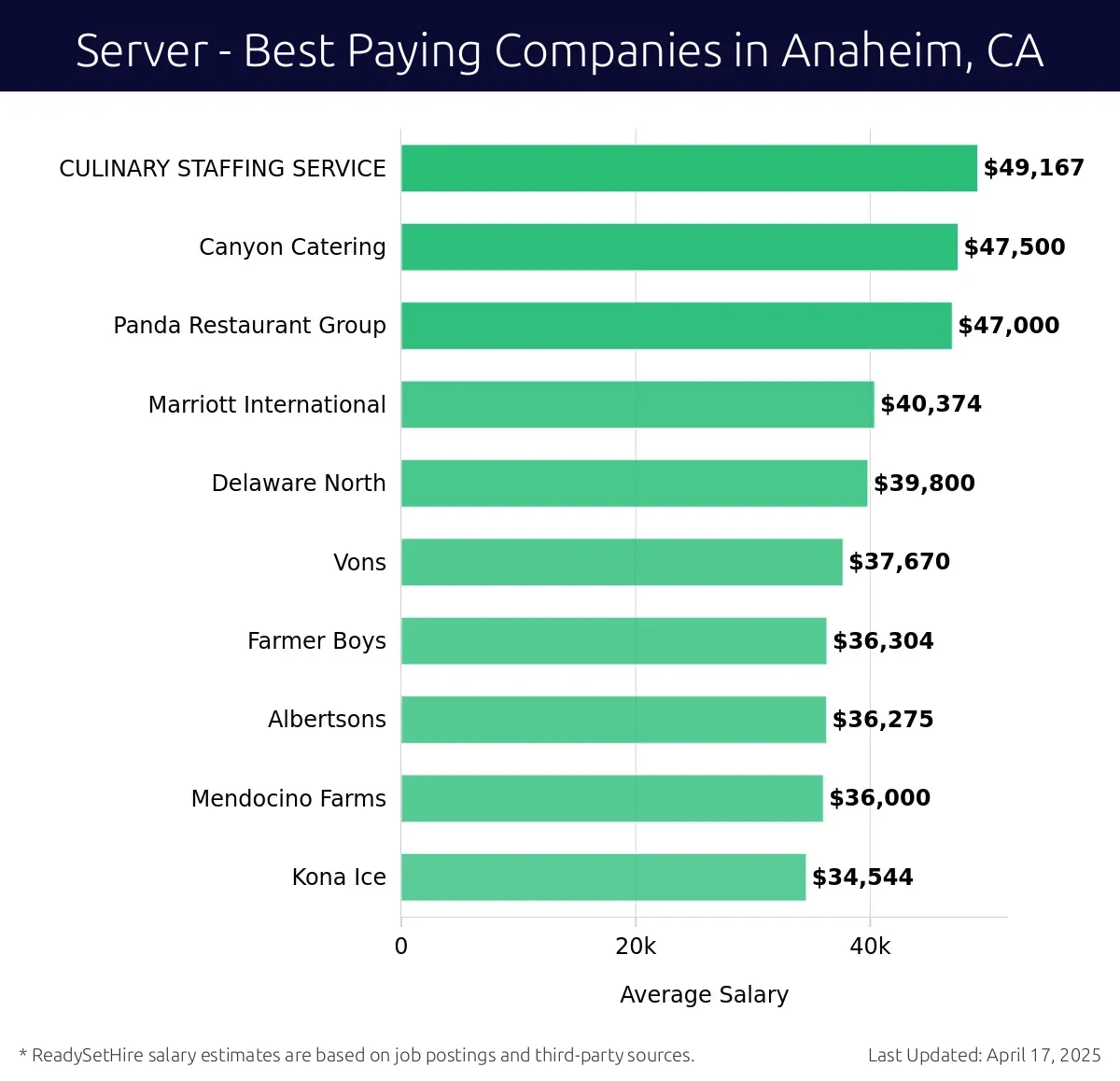 Graph displaying best paying company salaries for Server jobs in Anaheim, CA, highlighting Culinary Staffing Service with the highest at $49,167 and Kona Ice with the lowest at $34,544.