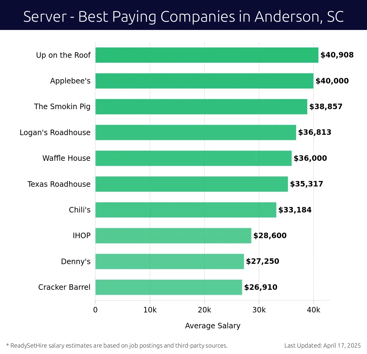 Graph displaying best paying company salaries for Server jobs in Anderson, SC, highlighting Up on the Roof with the highest at $40,908 and Cracker Barrel with the lowest at $26,910.