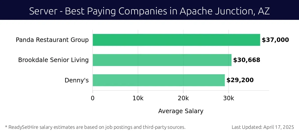 Graph displaying best paying company salaries for Server jobs in Apache Junction, AZ, highlighting Panda Restaurant Group with the highest at $37,000 and Denny's with the lowest at $29,200.