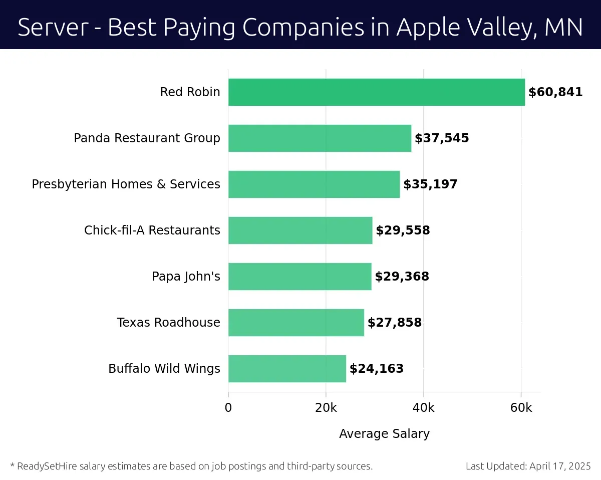 Graph displaying best paying company salaries for Server jobs in Apple Valley, MN, highlighting Red Robin with the highest at $60,841 and Buffalo Wild Wings with the lowest at $24,163.