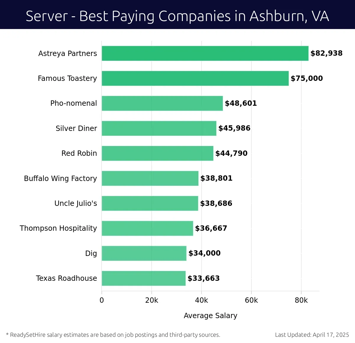 Graph displaying best paying company salaries for Server jobs in Ashburn, VA, highlighting Astreya Partners with the highest at $82,938 and Texas Roadhouse with the lowest at $33,663.