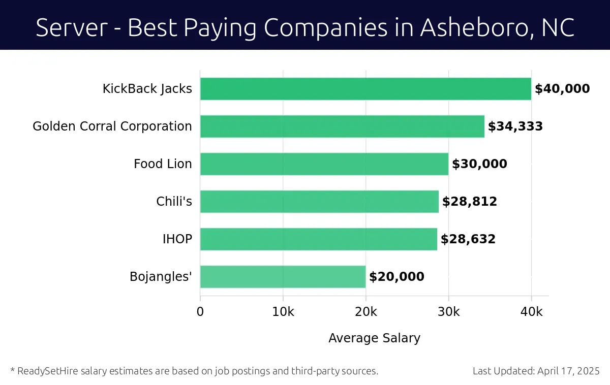Graph displaying best paying company salaries for Server jobs in Asheboro, NC, highlighting KickBack Jacks with the highest at $40,000 and Bojangles' with the lowest at $20,000.