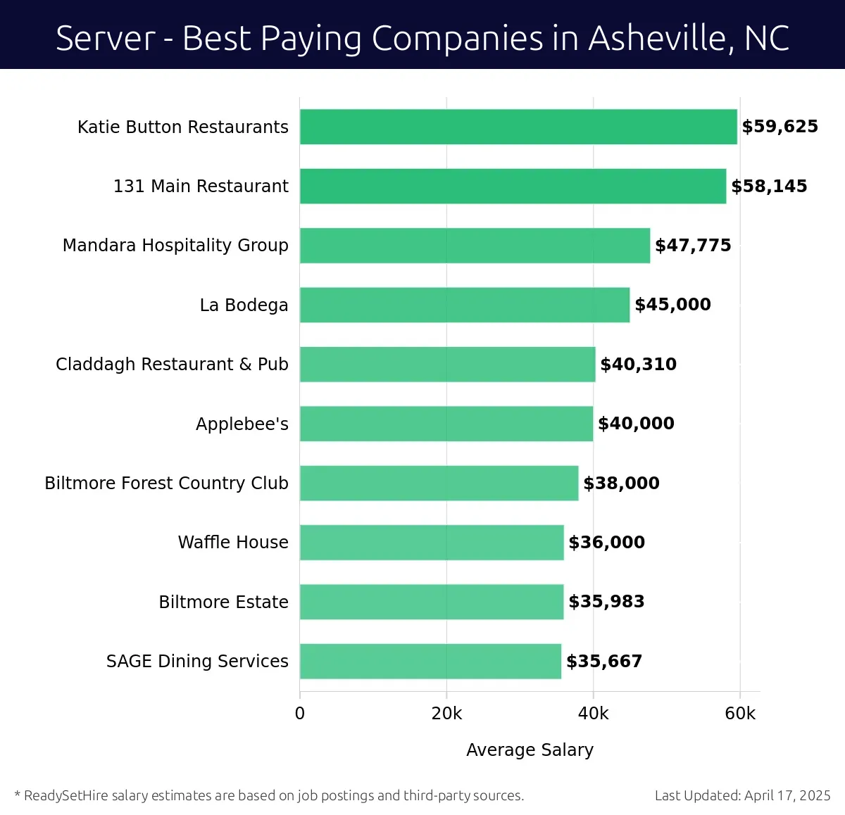 Graph displaying best paying company salaries for Server jobs in Asheville, NC, highlighting Katie Button Restaurants with the highest at $59,625 and SAGE Dining Services with the lowest at $35,667.