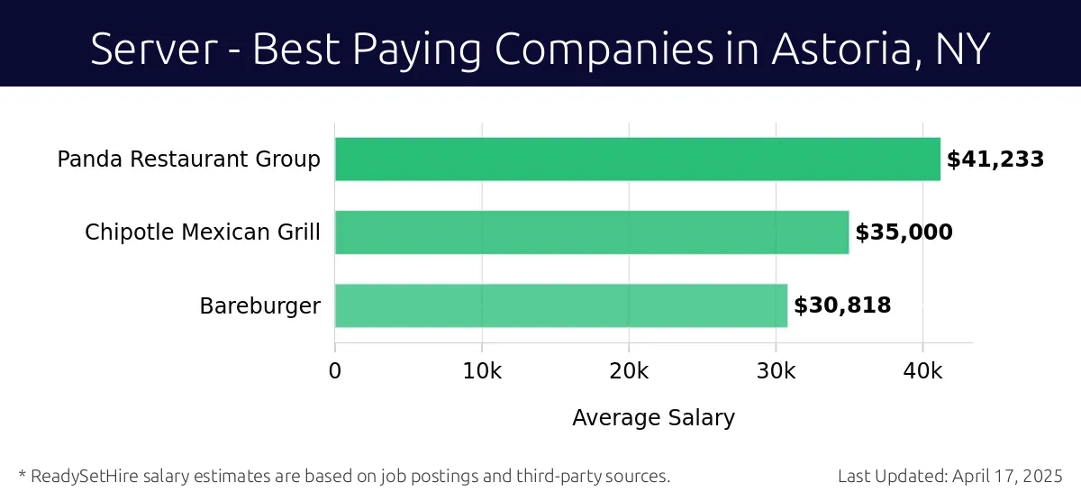 Graph displaying best paying company salaries for Server jobs in Astoria, NY, highlighting Panda Restaurant Group with the highest at $41,233 and Bareburger with the lowest at $30,818.