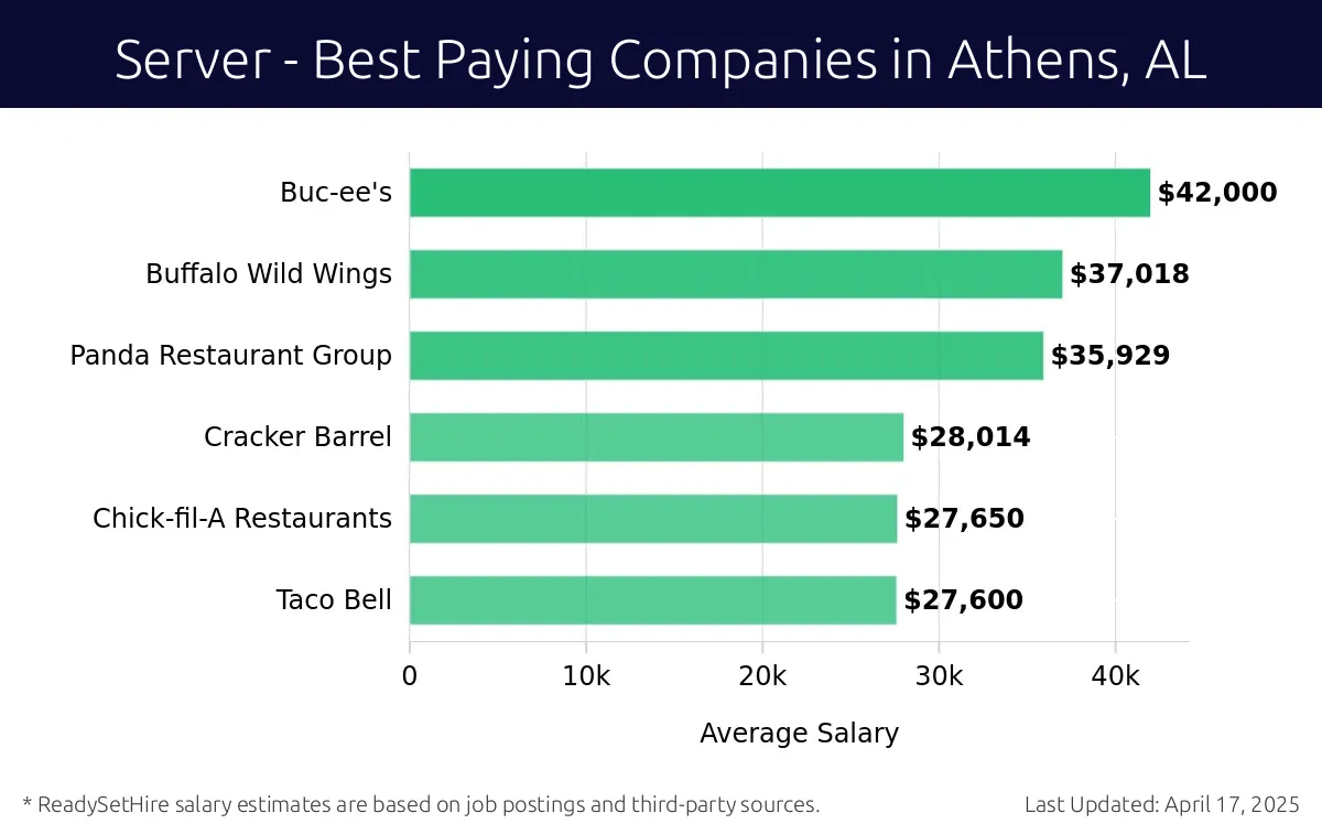 Graph displaying best paying company salaries for Server jobs in Athens, AL, highlighting Buc-ee's with the highest at $42,000 and Taco Bell with the lowest at $27,600.