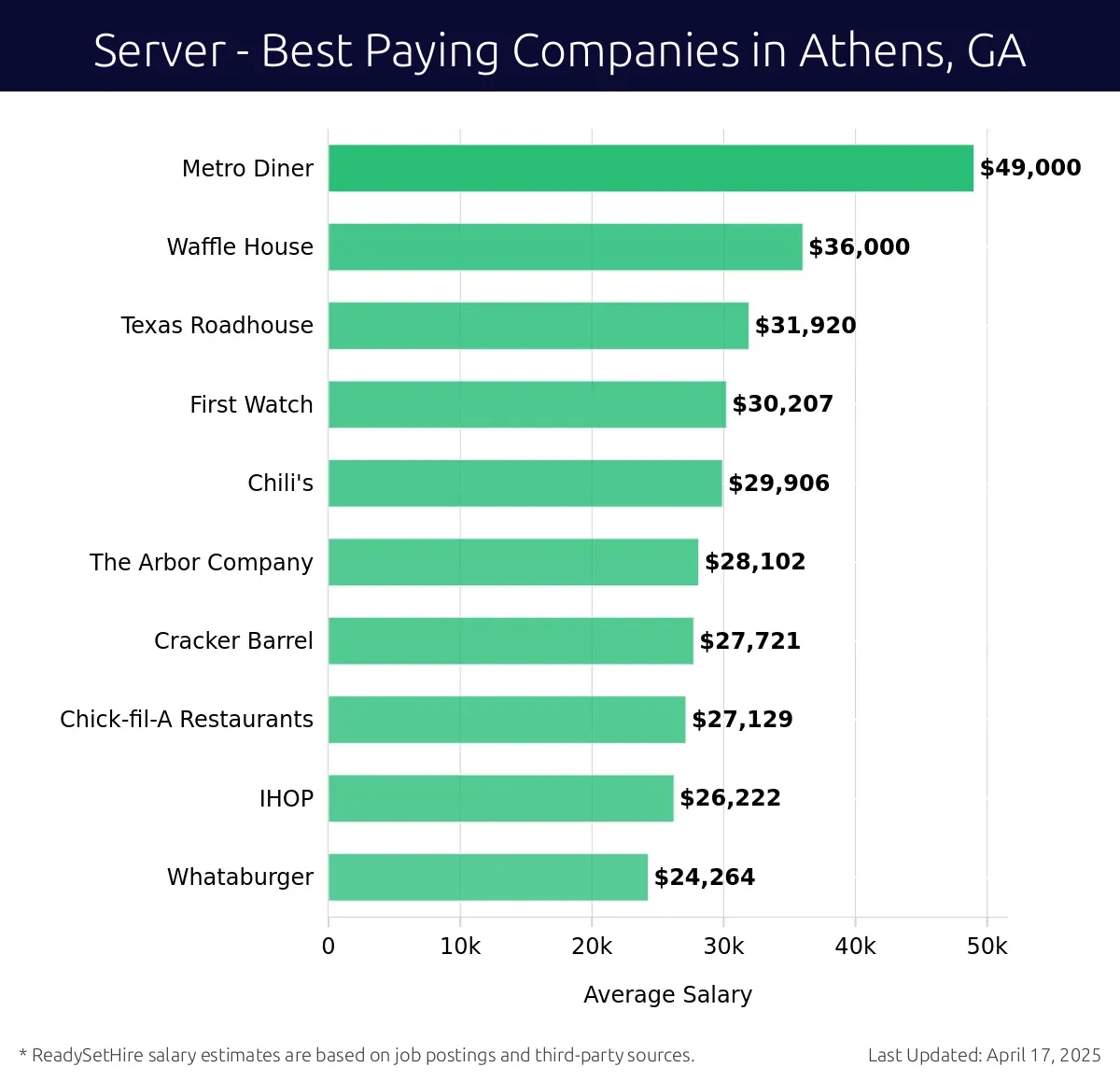 Graph displaying best paying company salaries for Server jobs in Athens, GA, highlighting Metro Diner with the highest at $49,000 and Whataburger with the lowest at $24,264.