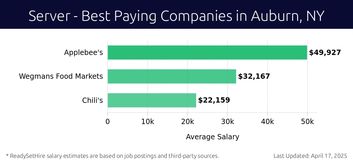 Graph displaying best paying company salaries for Server jobs in Auburn, NY, highlighting Applebee's with the highest at $49,927 and Chili's with the lowest at $22,159.