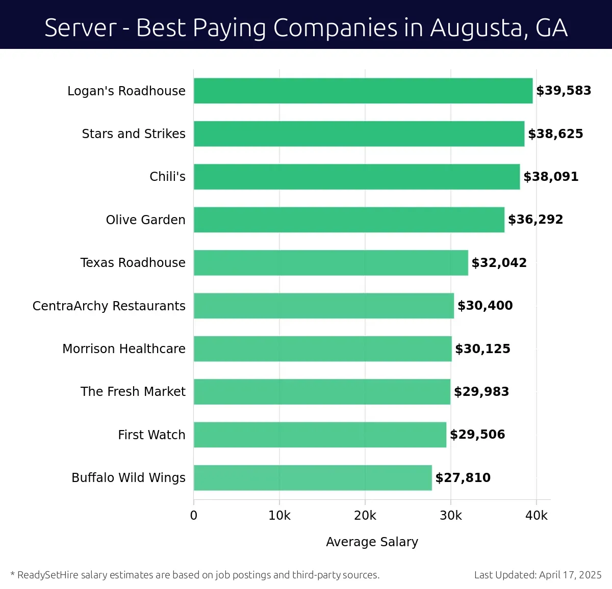 Graph displaying best paying company salaries for Server jobs in Augusta, GA, highlighting Logan's Roadhouse with the highest at $39,583 and Chili's with the lowest at $38,091.