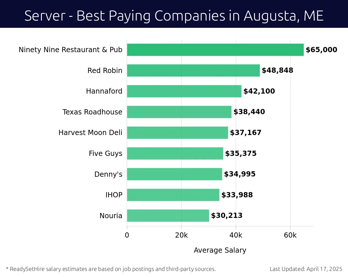 Graph displaying best paying company salaries for Server jobs in Augusta, ME, highlighting Ninety Nine Restaurant & Pub with the highest at $65,000 and Nouria with the lowest at $30,213.