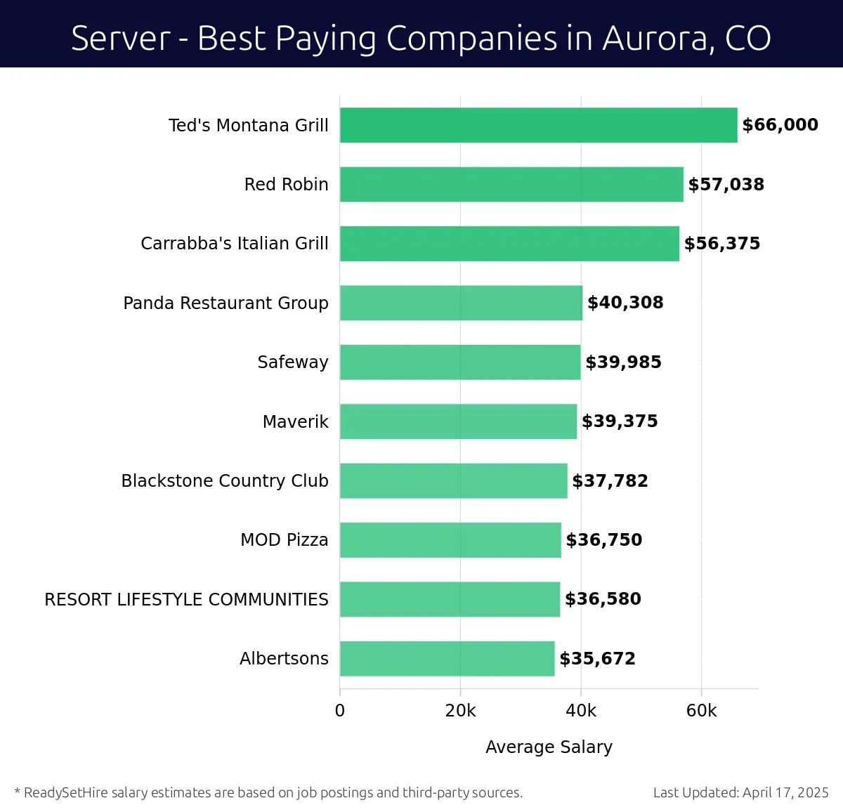 Graph displaying best paying company salaries for Server jobs in Aurora, CO, highlighting Ted's Montana Grill with the highest at $66,000 and Carrabba's Italian Grill with the lowest at $56,375.
