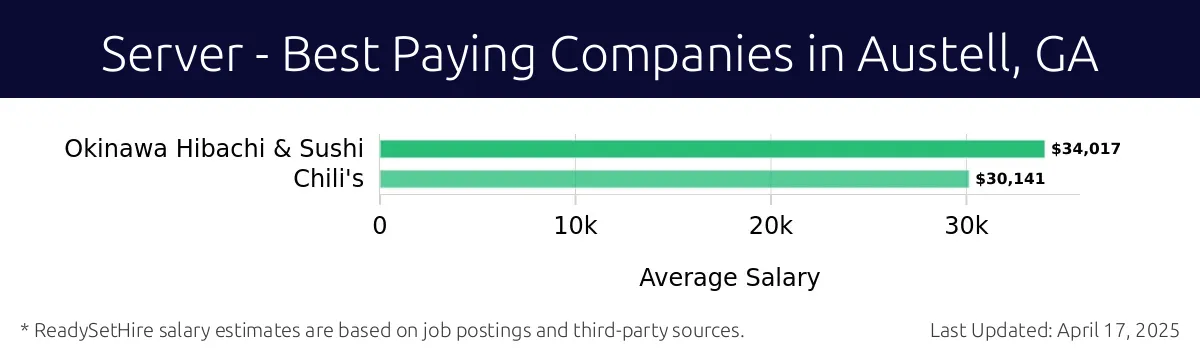 Graph displaying best paying company salaries for Server jobs in Austell, GA, highlighting Okinawa Hibachi & Sushi with the highest at $34,017 and Chili's with the lowest at $30,141.