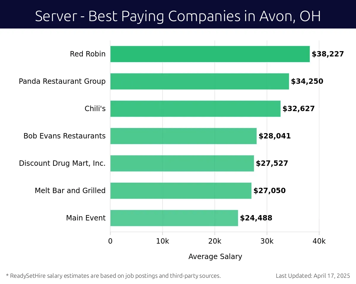 Graph displaying best paying company salaries for Server jobs in Avon, OH, highlighting Red Robin with the highest at $38,227 and Main Event with the lowest at $24,488.
