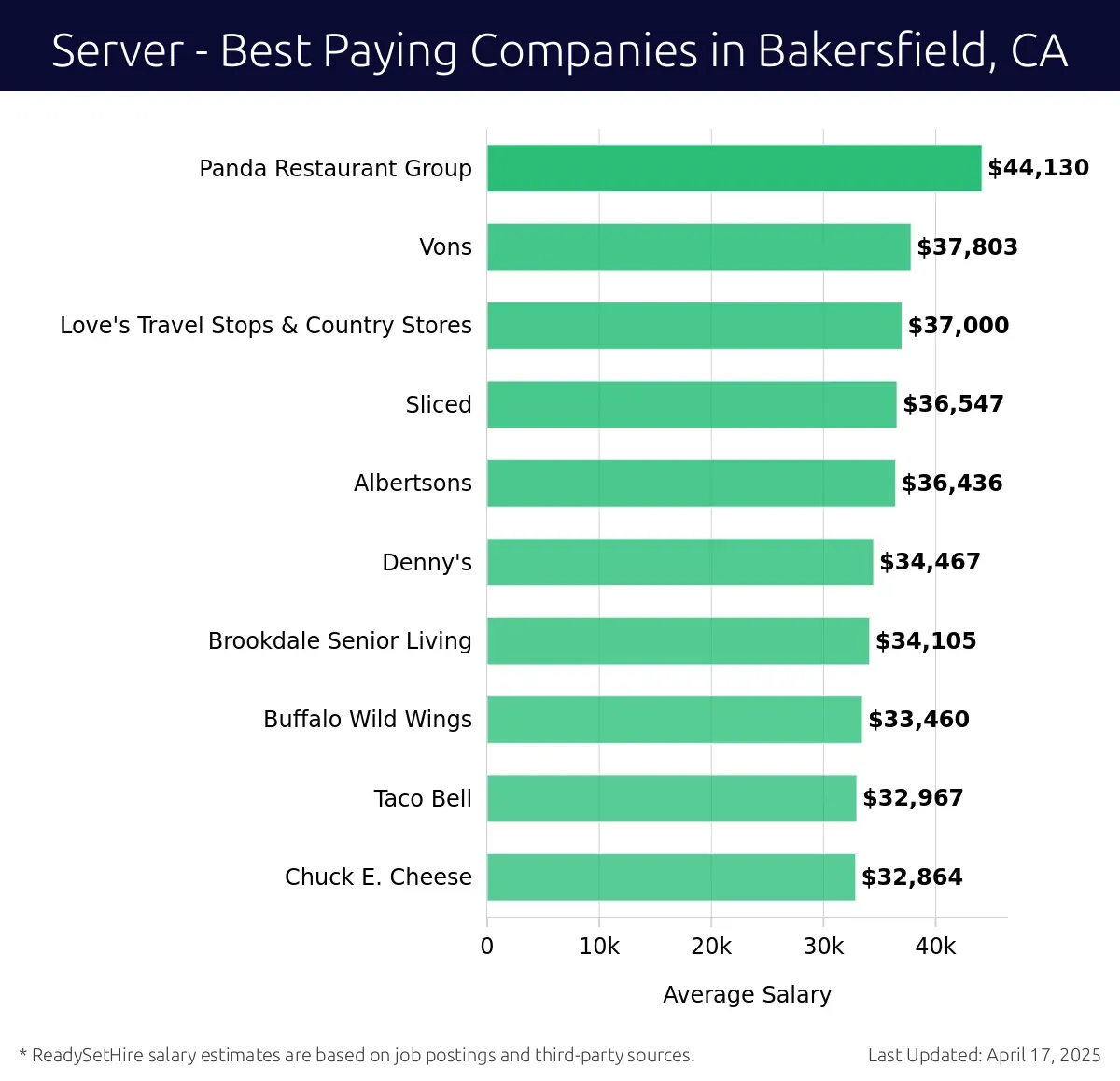 Graph displaying best paying company salaries for Server jobs in Bakersfield, CA, highlighting Panda Restaurant Group with the highest at $44,130 and Chuck E. Cheese with the lowest at $32,864.