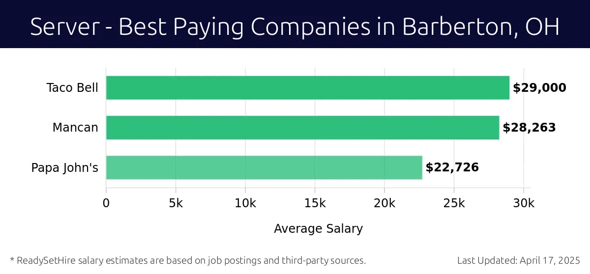 Graph displaying best paying company salaries for Server jobs in Barberton, OH, highlighting Taco Bell with the highest at $29,000 and Papa John's with the lowest at $22,726.