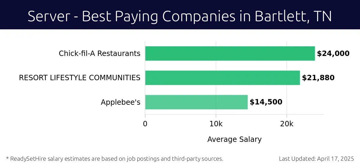 Graph displaying best paying company salaries for Server jobs in Bartlett, TN, highlighting Chick-fil-A Restaurants with the highest at $24,000 and Applebee's with the lowest at $14,500.