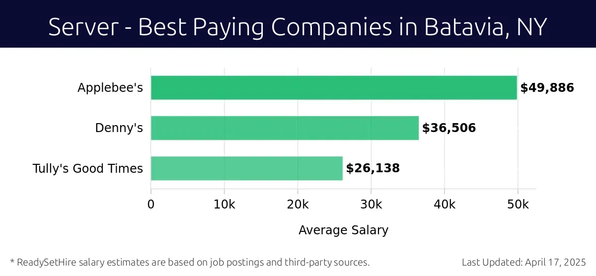 Graph displaying best paying company salaries for Server jobs in Batavia, NY, highlighting Applebee's with the highest at $49,886 and Tully's Good Times with the lowest at $26,138.