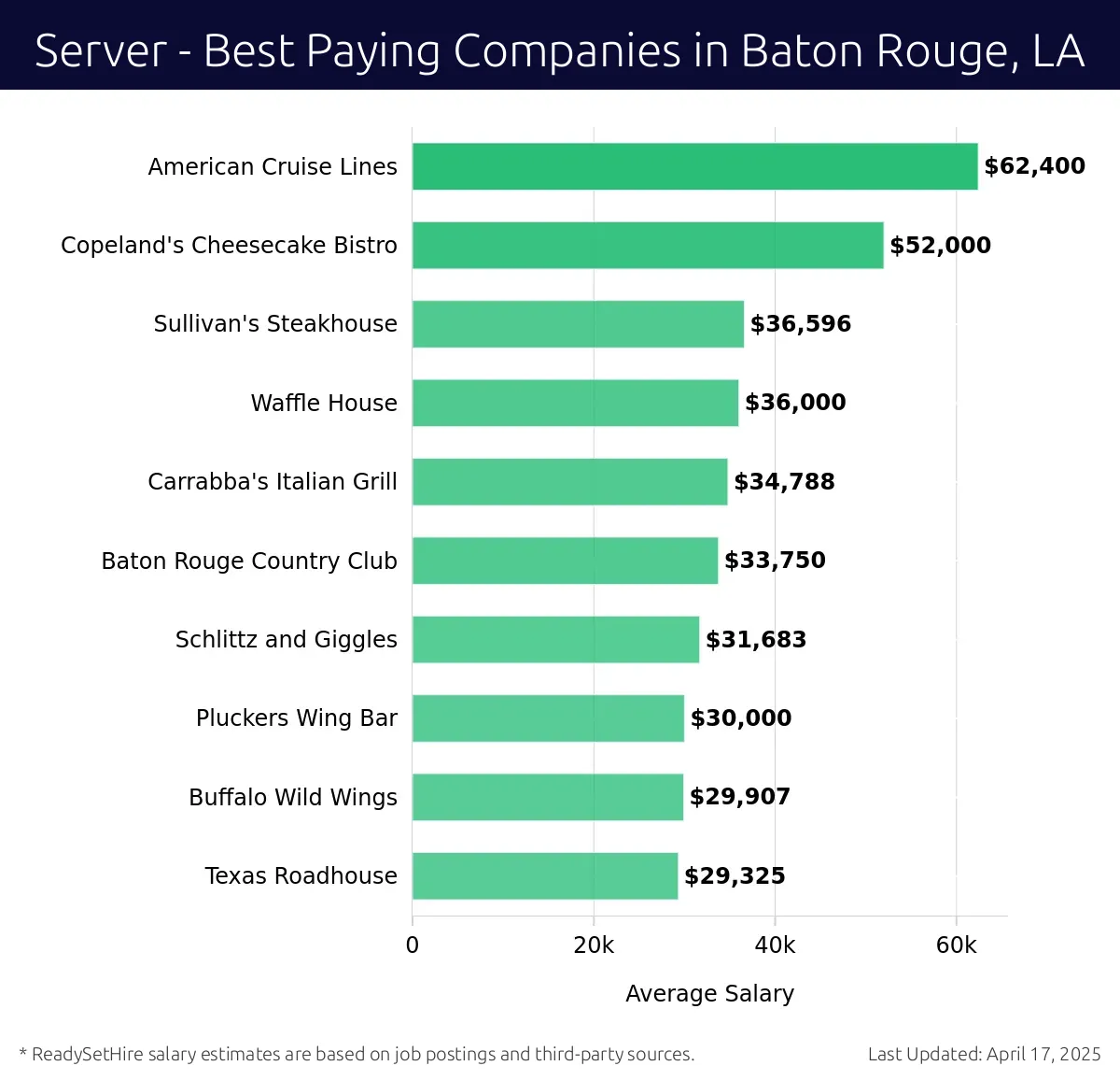 Graph displaying best paying company salaries for Server jobs in Baton Rouge, LA, highlighting American Cruise Lines with the highest at $62,400 and Texas Roadhouse with the lowest at $29,325.