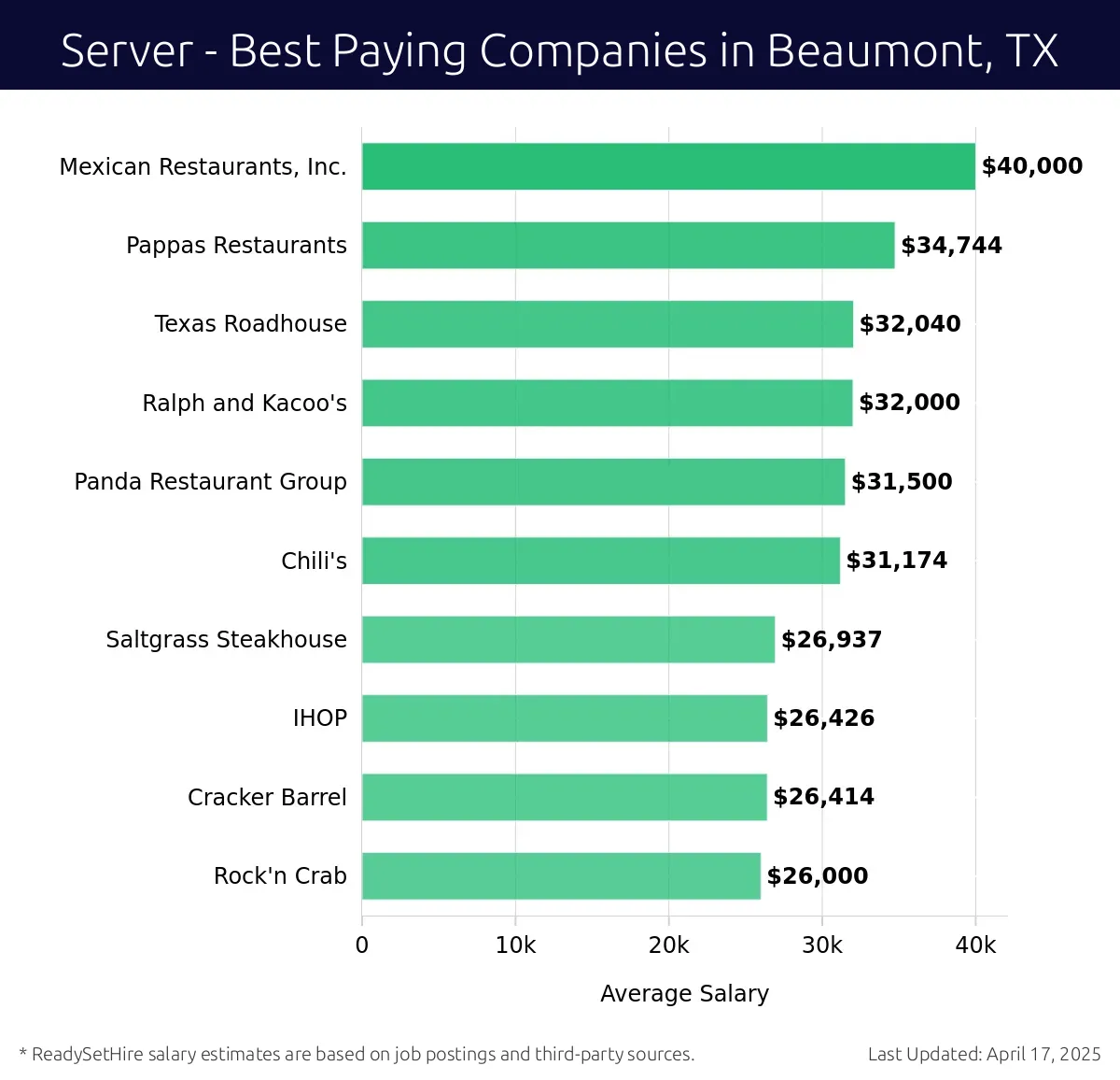 Graph displaying best paying company salaries for Server jobs in Beaumont, TX, highlighting Mexican Restaurants, Inc. with the highest at $40,000 and Rock'n Crab with the lowest at $26,000.