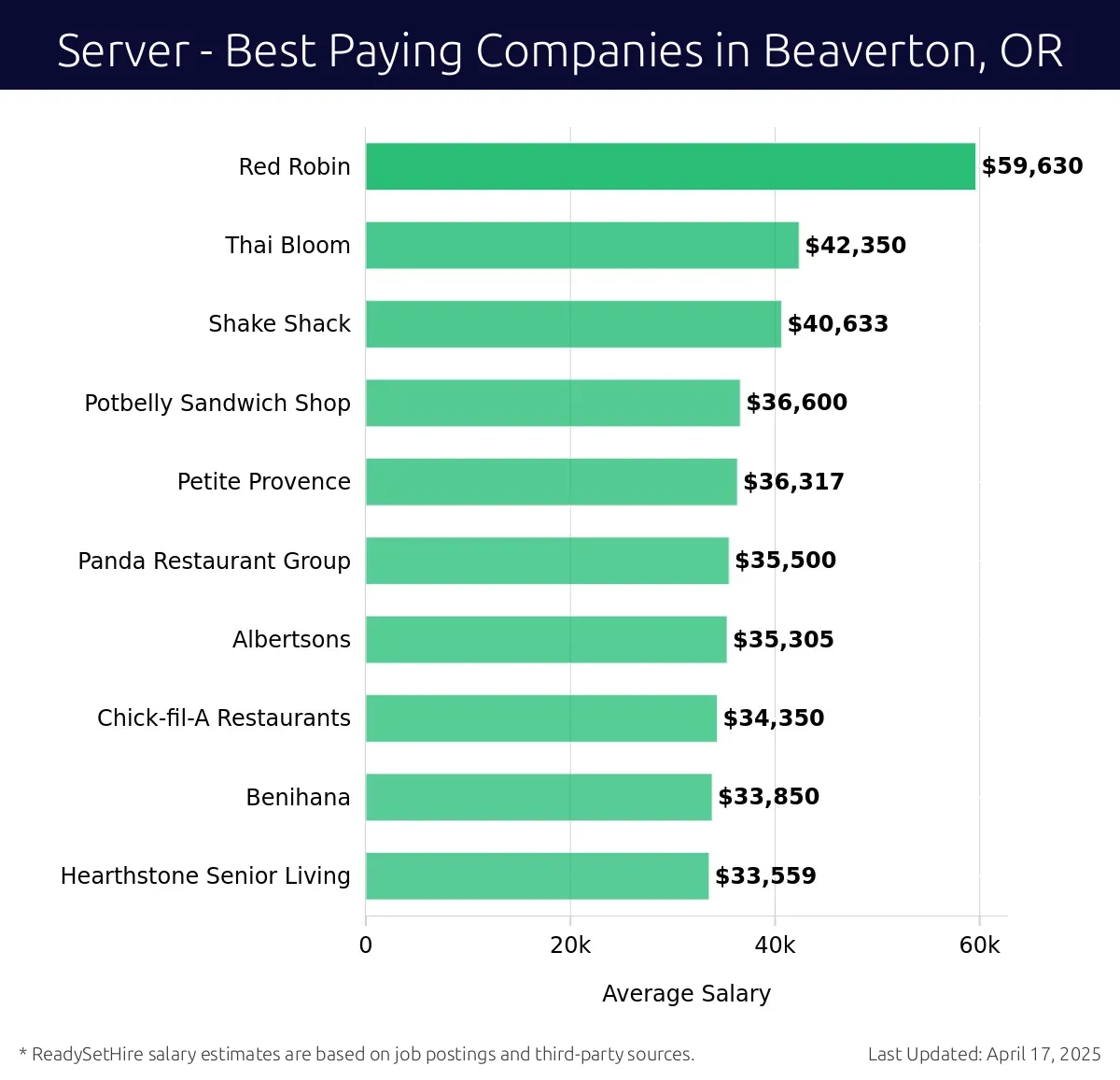 Graph displaying best paying company salaries for Server jobs in Beaverton, OR, highlighting Red Robin with the highest at $59,630 and Hearthstone Senior Living with the lowest at $33,559.