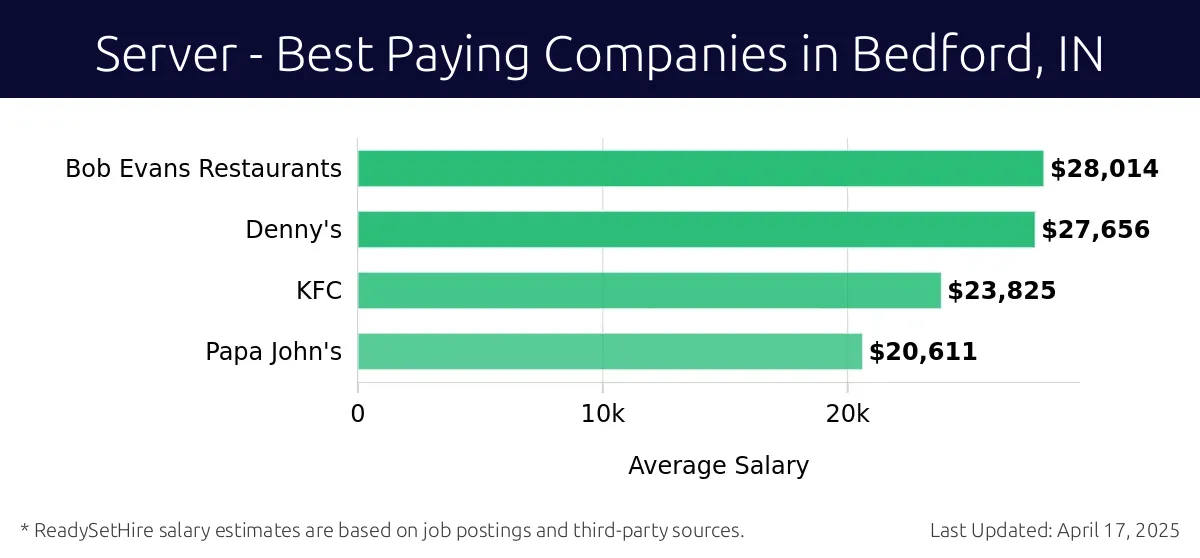 Graph displaying best paying company salaries for Server jobs in Bedford, IN, highlighting Bob Evans Restaurants with the highest at $28,014 and Papa John's with the lowest at $20,611.
