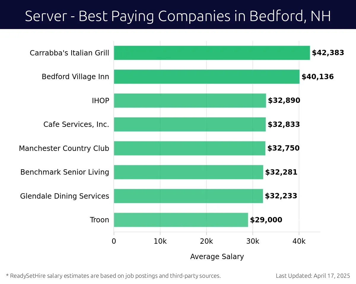 Graph displaying best paying company salaries for Server jobs in Bedford, NH, highlighting Carrabba's Italian Grill with the highest at $42,383 and Troon with the lowest at $29,000.