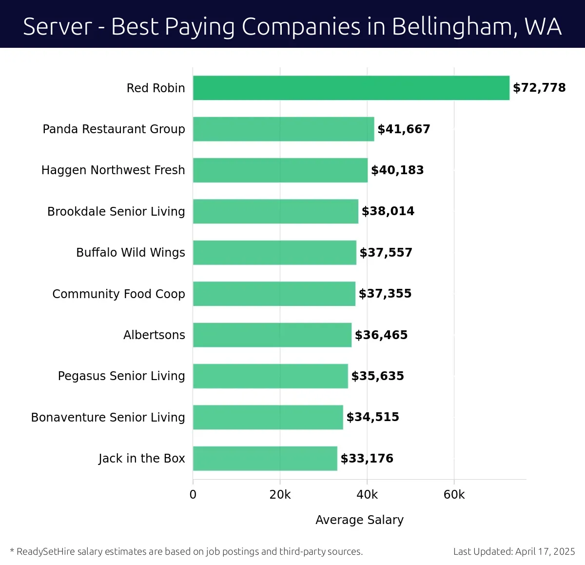 Graph displaying best paying company salaries for Server jobs in Bellingham, WA, highlighting Red Robin with the highest at $72,778 and Jack in the Box with the lowest at $33,176.