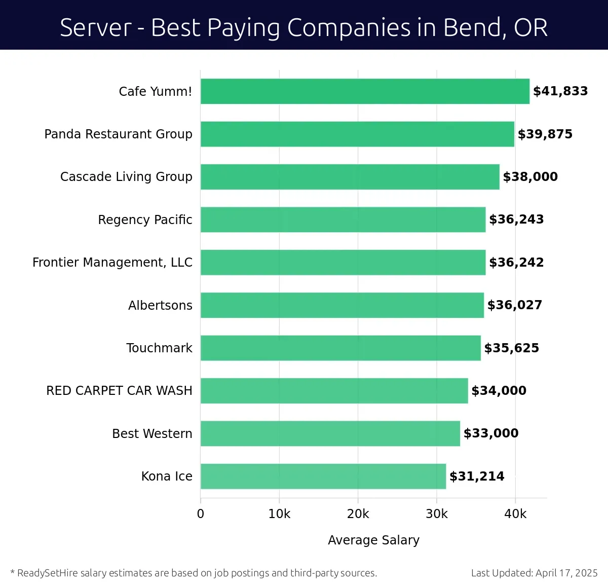 Graph displaying best paying company salaries for Server jobs in Bend, OR, highlighting Cafe Yumm! with the highest at $41,833 and Kona Ice with the lowest at $31,214.