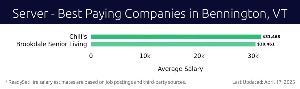 Graph displaying best paying company salaries for Server jobs in Bennington, VT, highlighting Chili's with the highest at $31,468 and Brookdale Senior Living with the lowest at $30,461.