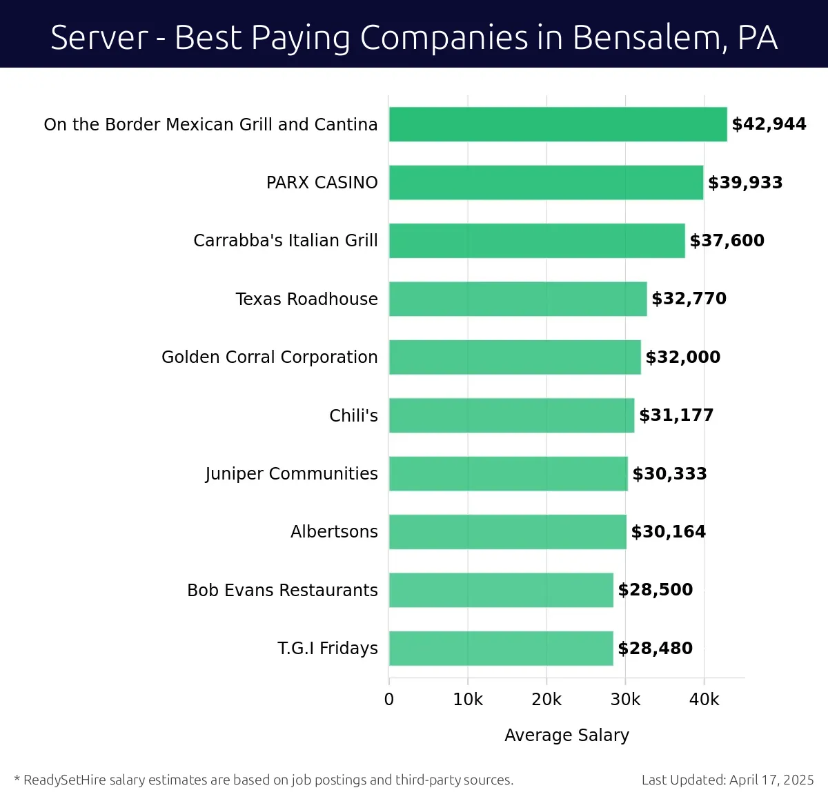 Graph displaying best paying company salaries for Server jobs in Bensalem, PA, highlighting On the Border Mexican Grill and Cantina with the highest at $42,944 and T.G.I Fridays with the lowest at $28,480.