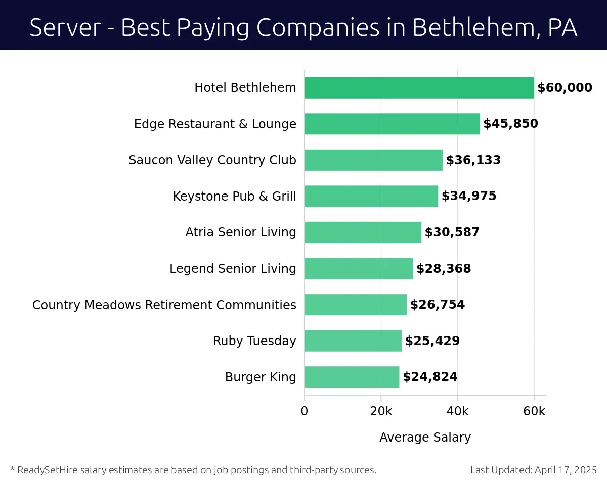 Graph displaying best paying company salaries for Server jobs in Bethlehem, PA, highlighting Hotel Bethlehem with the highest at $60,000 and Burger King with the lowest at $24,824.