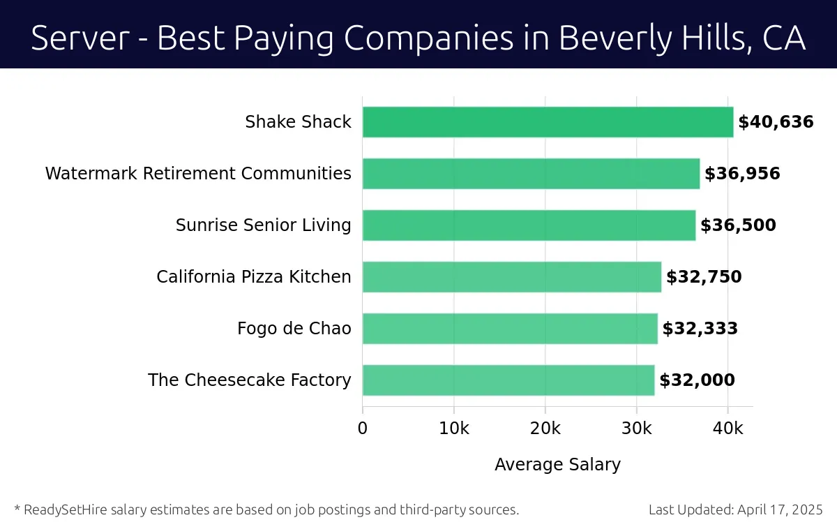 Graph displaying best paying company salaries for Server jobs in Beverly Hills, CA, highlighting Shake Shack with the highest at $40,636 and The Cheesecake Factory with the lowest at $32,000.