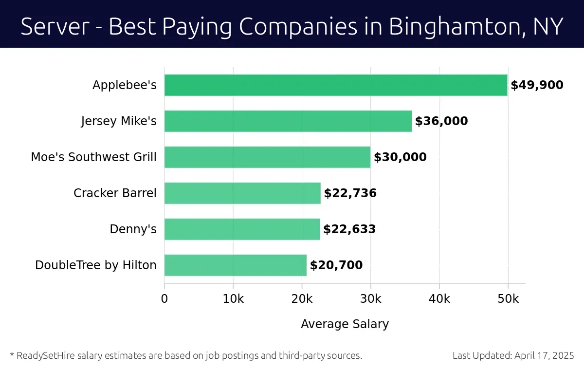 Graph displaying best paying company salaries for Server jobs in Binghamton, NY, highlighting Applebee's with the highest at $49,900 and DoubleTree by Hilton with the lowest at $20,700.
