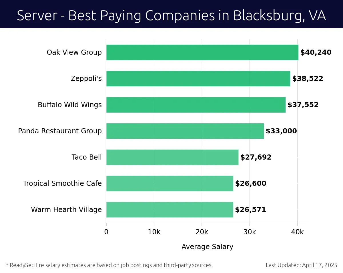 Graph displaying best paying company salaries for Server jobs in Blacksburg, VA, highlighting Oak View Group with the highest at $40,240 and Warm Hearth Village with the lowest at $26,571.