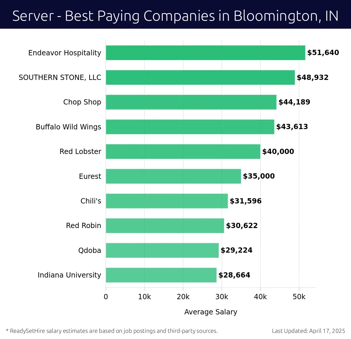 Graph displaying best paying company salaries for Server jobs in Bloomington, IN, highlighting Endeavor Hospitality with the highest at $51,640 and Indiana University with the lowest at $28,664.