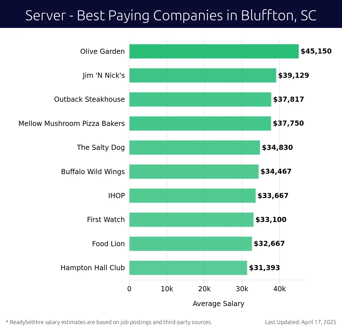 Graph displaying best paying company salaries for Server jobs in Bluffton, SC, highlighting Olive Garden with the highest at $45,150 and Hampton Hall Club with the lowest at $31,393.