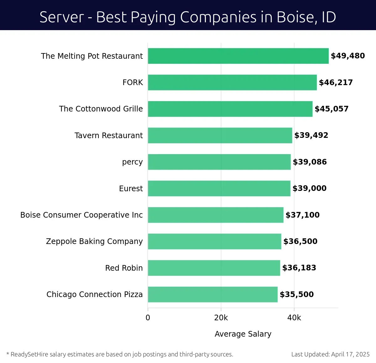 Graph displaying best paying company salaries for Server jobs in Boise, ID, highlighting The Melting Pot Restaurant with the highest at $49,480 and Chicago Connection Pizza with the lowest at $35,500.